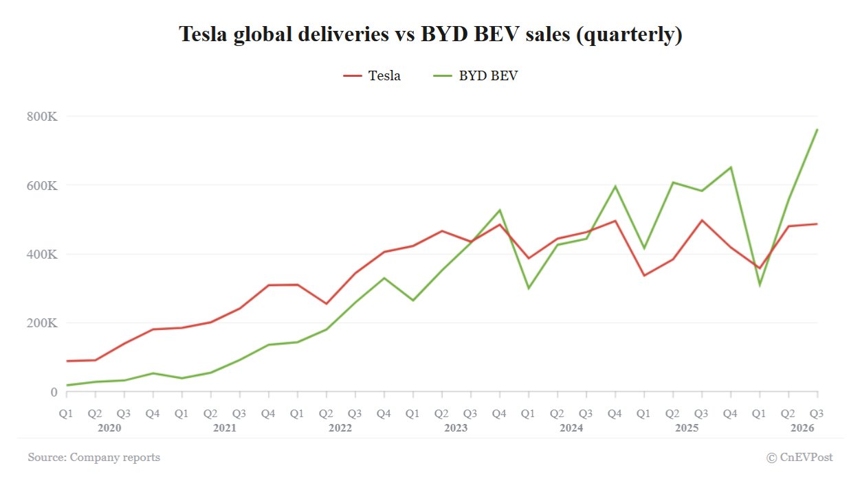 Tesla отчиталась о поставках за III квартал: 486 532 электромобиля и отставание от BYD