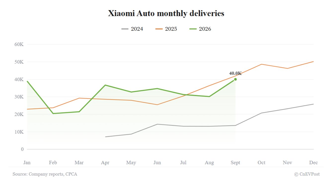 Xiaomi Auto: 40 015 поставок в сентябре 2026 года — рекорд года, но падение к прошлому году