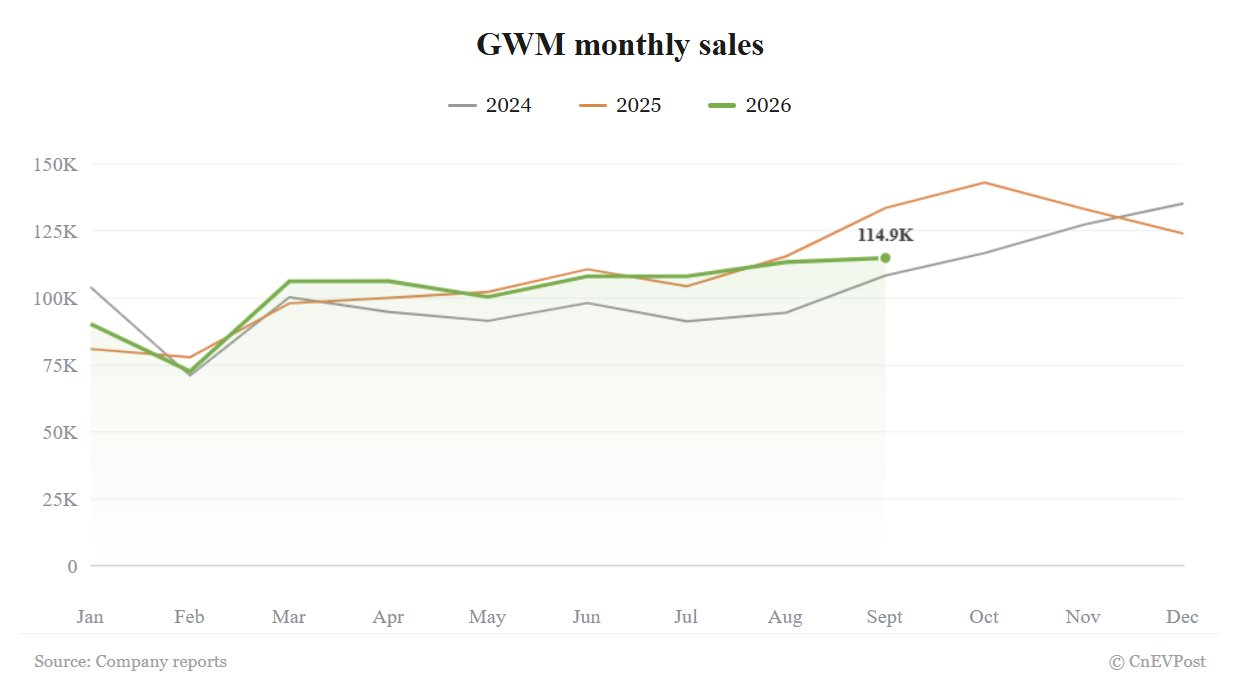 Продажи GWM в сентябре упали почти на 14% — сильнейшее падение за год