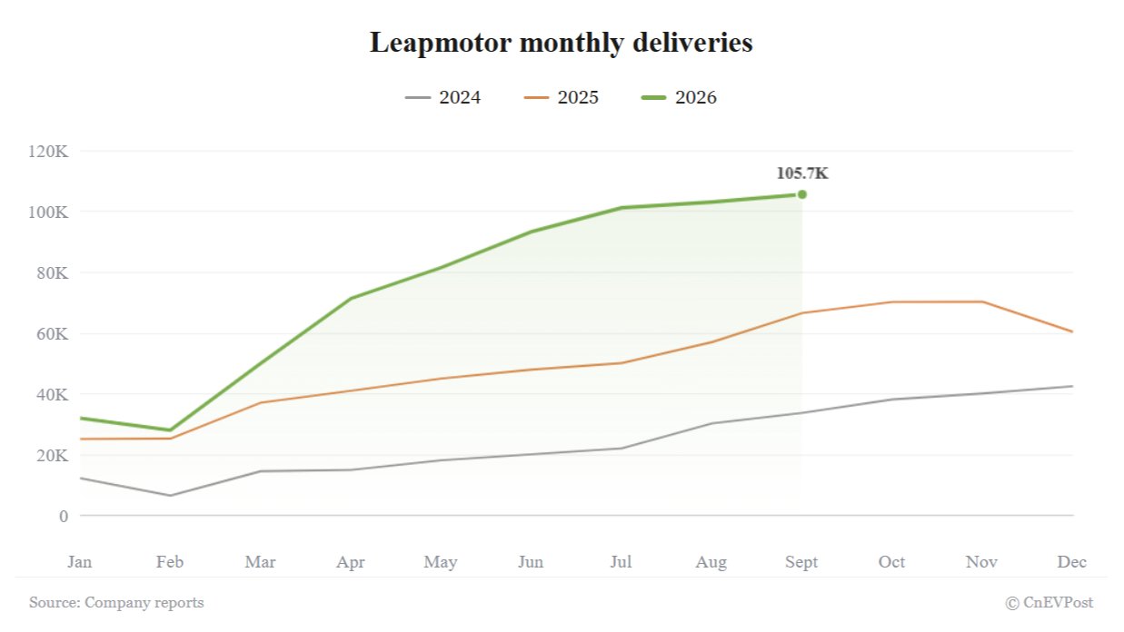 Leapmotor третий месяц подряд превышает 100 000 поставок и ставит рекорд сентября