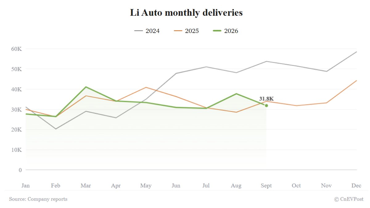 Li Auto поставила 31 817 машин в сентябре: падение на 6,29% к прошлому году